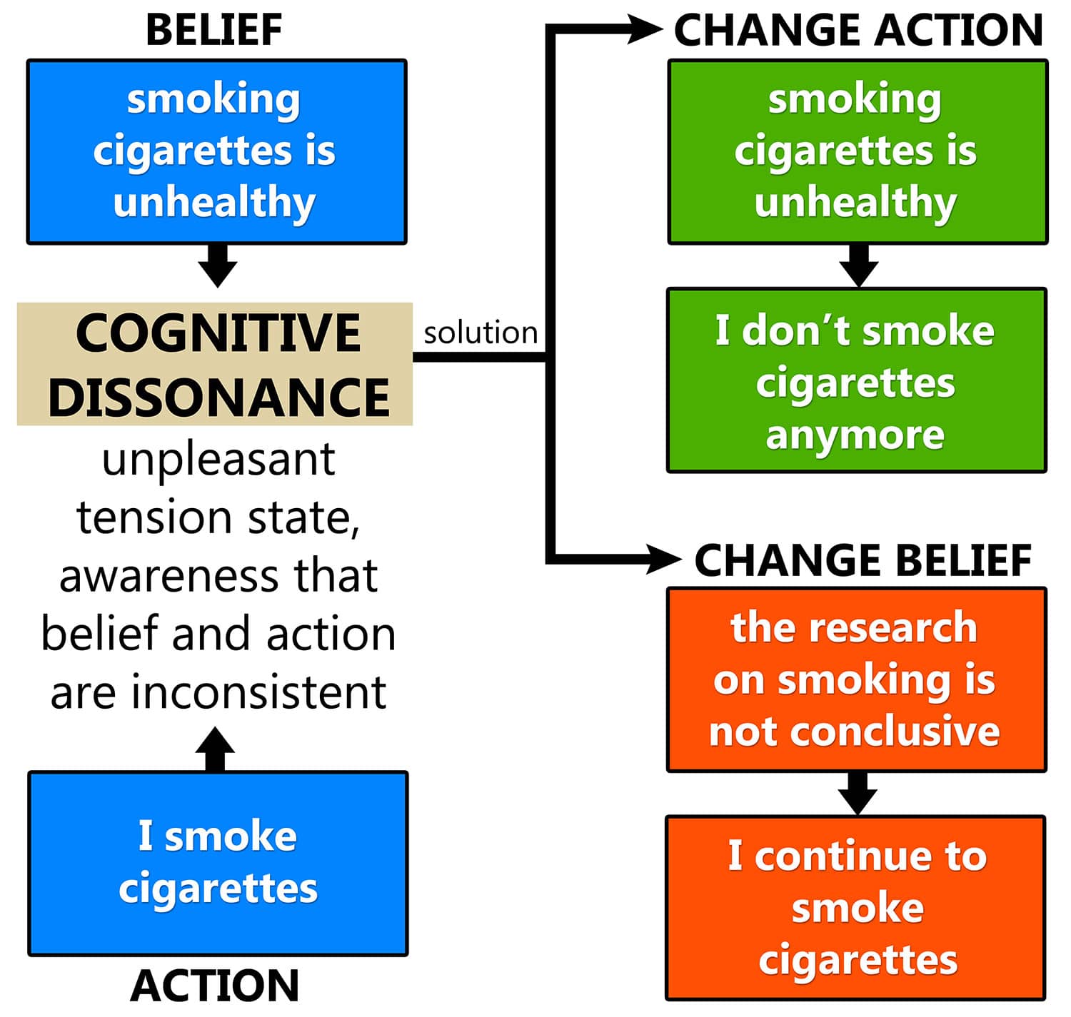 Cognitive Dissonance Theory Simply Psychology Cognitive Dissonance Theory Simply Psychology