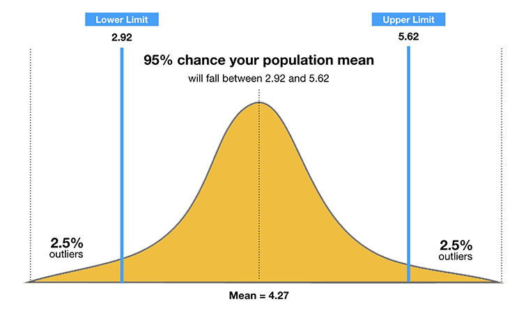 What Are Confidence Intervals Simply Psychology