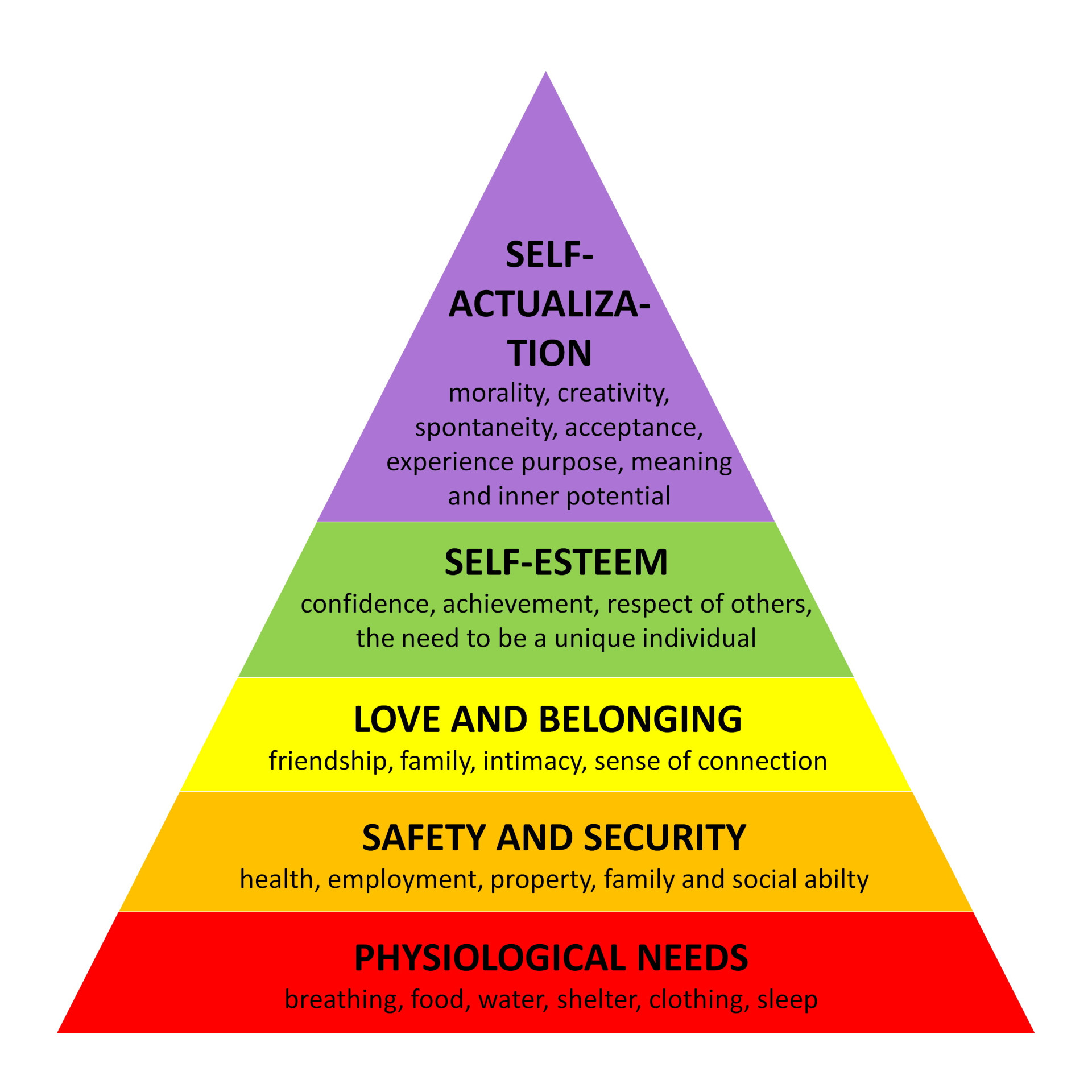 maslow's hierarchy of needs five stage pyramid