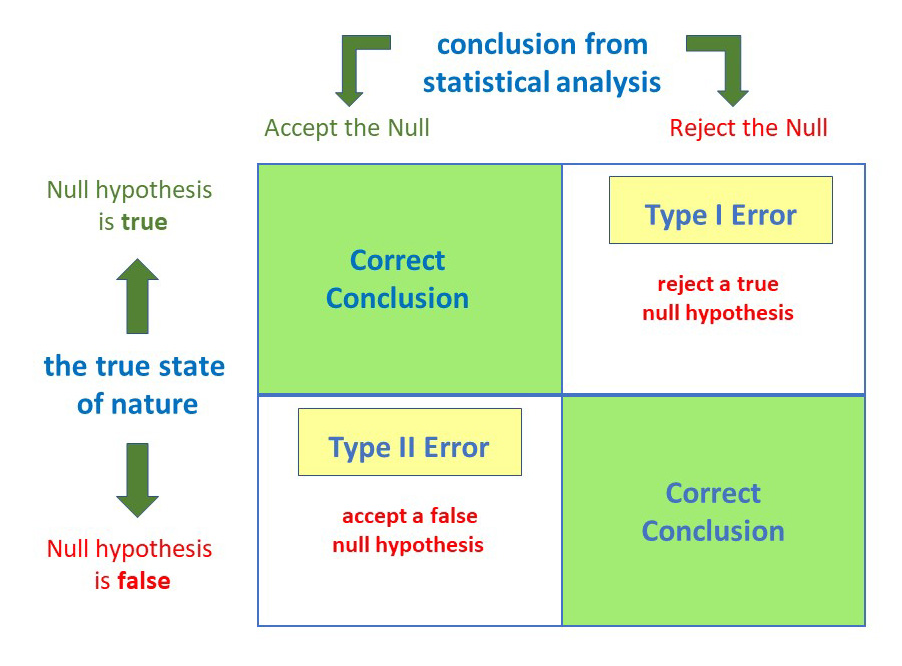 What Are Type I And Type Ii Errors Simply Psychology