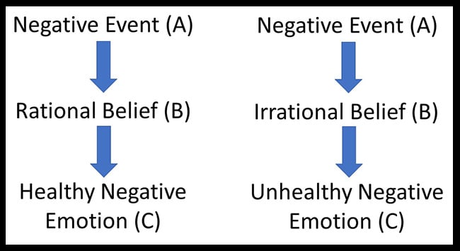 Cognitive Behavioral Therapy (CBT) : Types, techniques, utilisations 3 modèle ABC en TCC