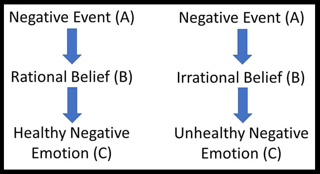 Albert Ellis' ABC Model in the Cognitive Behavioral Therapy