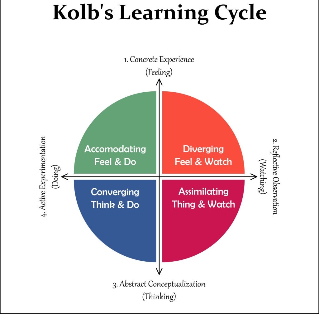 Cycle d'apprentissage de Kolb