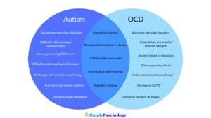 A venn diagram outlining the signs of autism, the signs of ocd and the overlap in signs such as repetitive behaviors, routines and resistance to change, difficulty with uncertainty, neurological underpinnings, and repetitive thinking