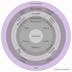 A diagram of concentric circles, each of which is a different layer to bronfenbrenner's ecological systems theory. The chronosystem, which is the outer layer is highlighted in purple while the rest of the image is in greyscale.