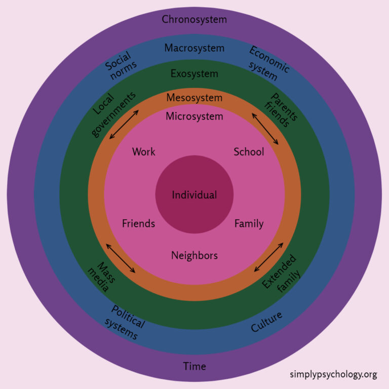 Bronfenbrenner's Ecological Systems Theory