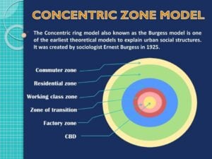 Concentric Zone Model