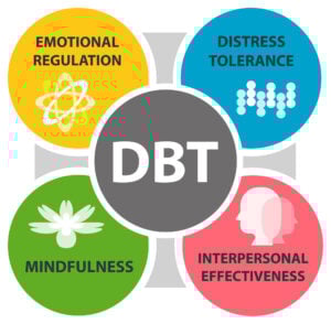 Dialectical Behavioral Therapy (DBT) concept. It is a type of Cognitive Behavioral Therapy (CBT) that teaches people to be in the moment and stress regulation.