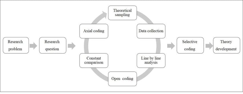 Grounded-Theory-Flow-Chart Grounded Theory Flow Chart