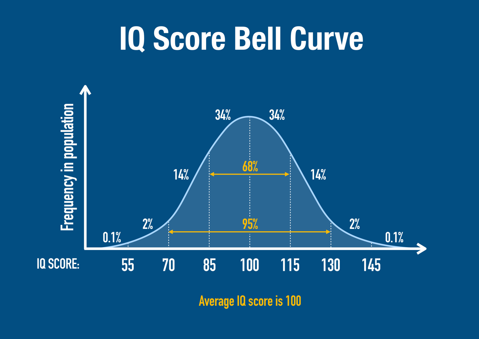 Bell Shaped Curve Normal Distribution In Statistics