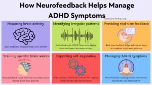 Neurofeedback As A Treatment For ADHD 10 An infographic titled 'How neurofeedback helps manage ADHD symptoms' with 6 panels and an associated image and brief description for each one: measuring brain activity, identifying irregular patterns, providing real-time feedback, training specific brain waves, improving self-regulation, and managing ADHD symptoms.