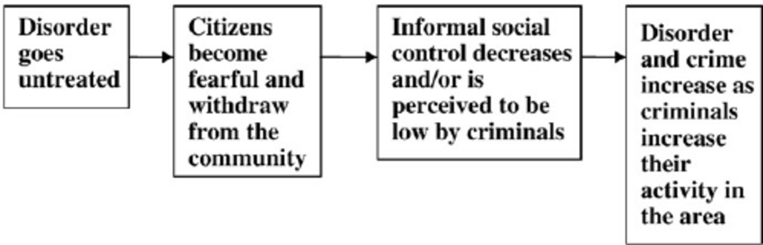 Broken Windows Theory