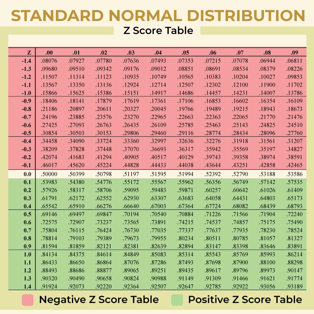 Z score conversion table store