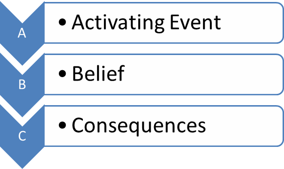 Albert Ellis' ABC Model in the Cognitive Behavioral Therapy