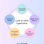 Hyperfixations In ADHD
