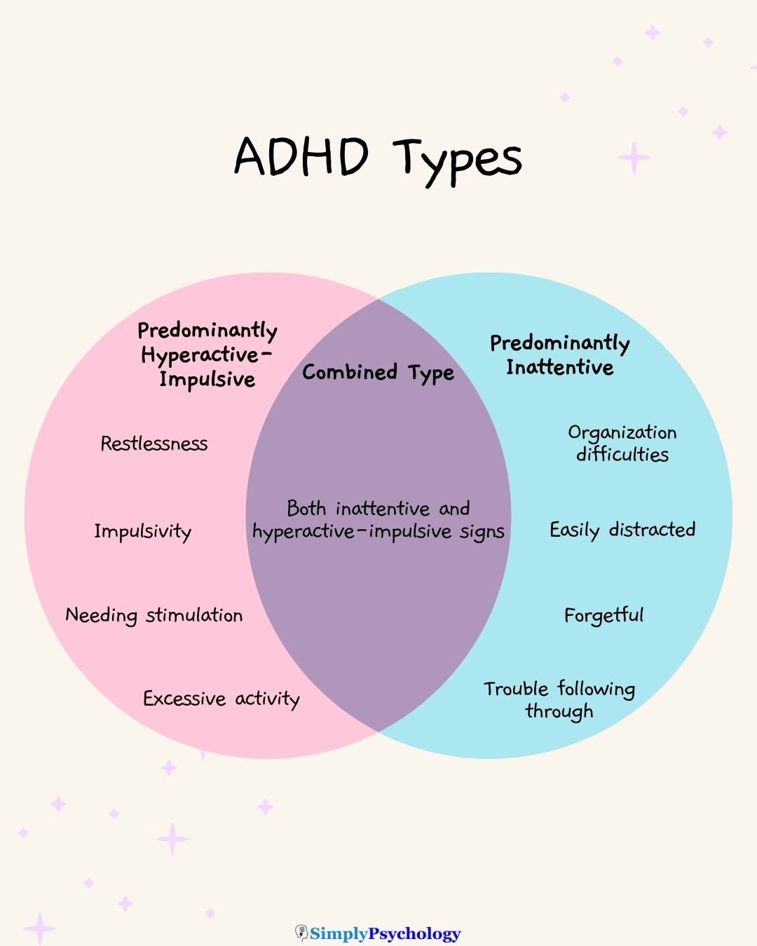 ADHD Types A venn diagram outlining the differences and overlap between the types of ADHD presentations.