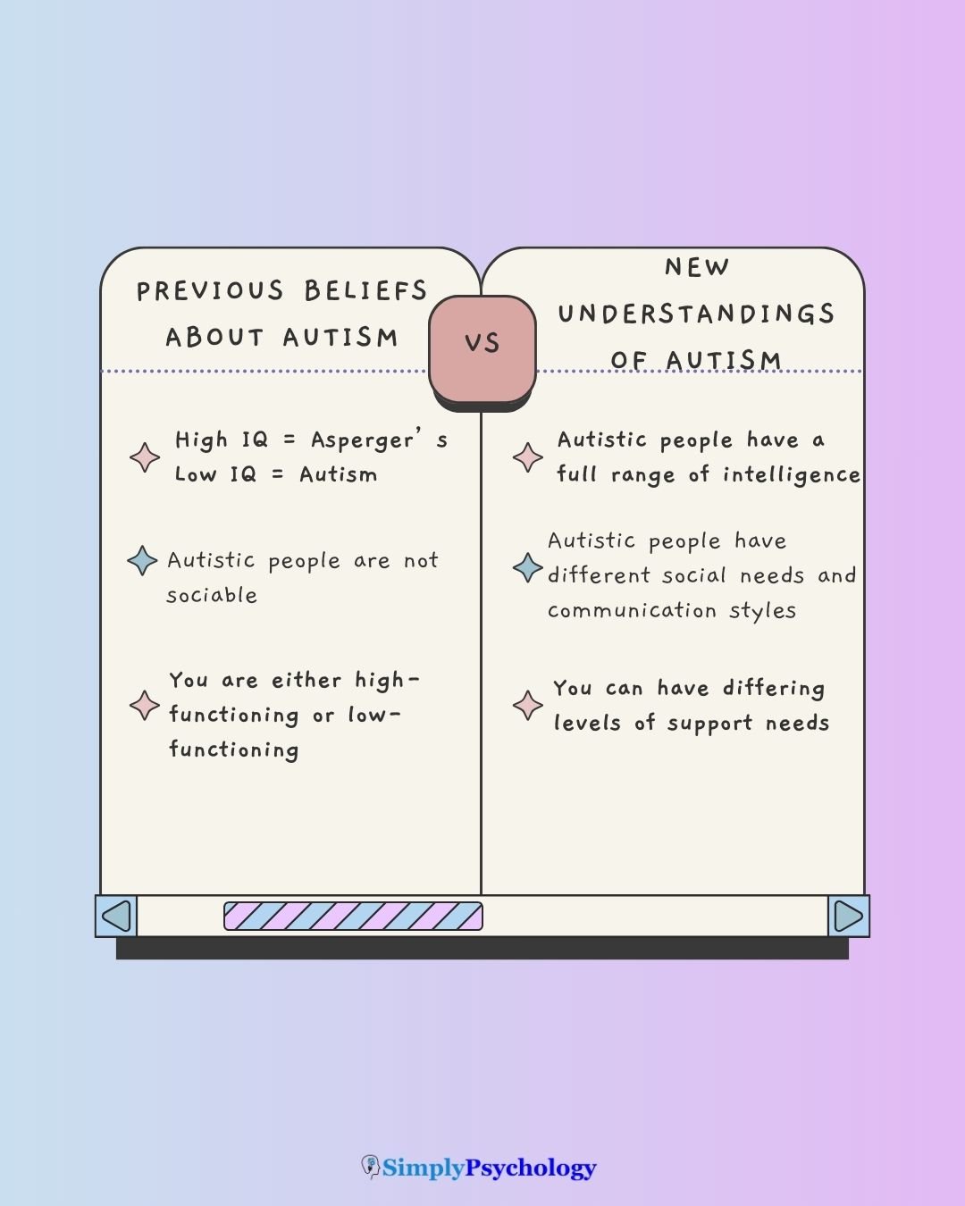 A comparison table with two columns outlining some of the differences between previous beliefs about autism and new understandings of autism,
