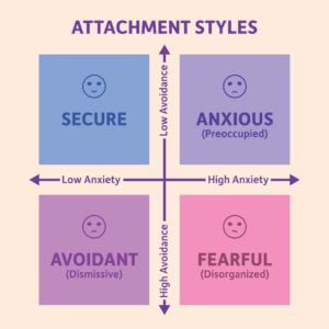 attachment style graph