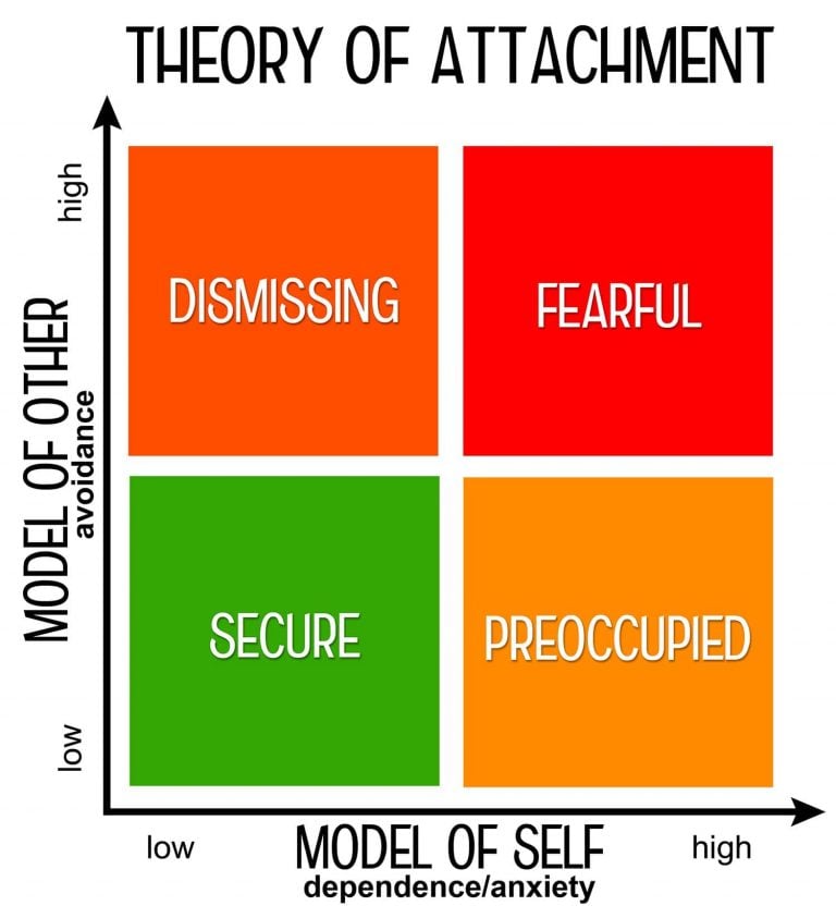 Attachment Styles In Relationships
