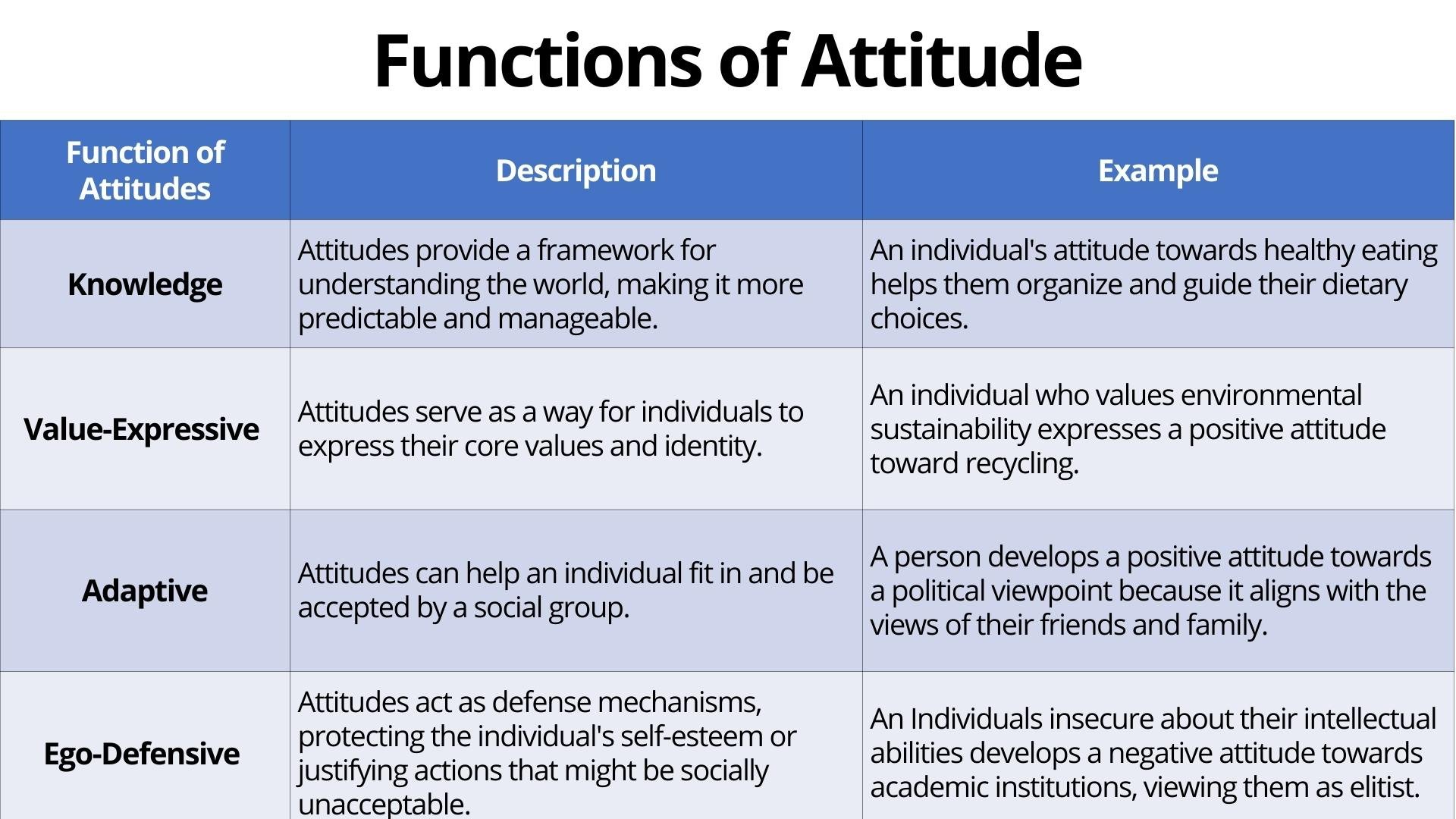 Functions of Attitude Theory