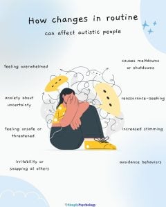 A mindmap infopgraphic titled "how changes in routine can affect autistic people". a stressed out individual in the centrre and impacts in text surround them such as causes meltdowns and shutdowns, reassurance-seeking, and increased stimming.