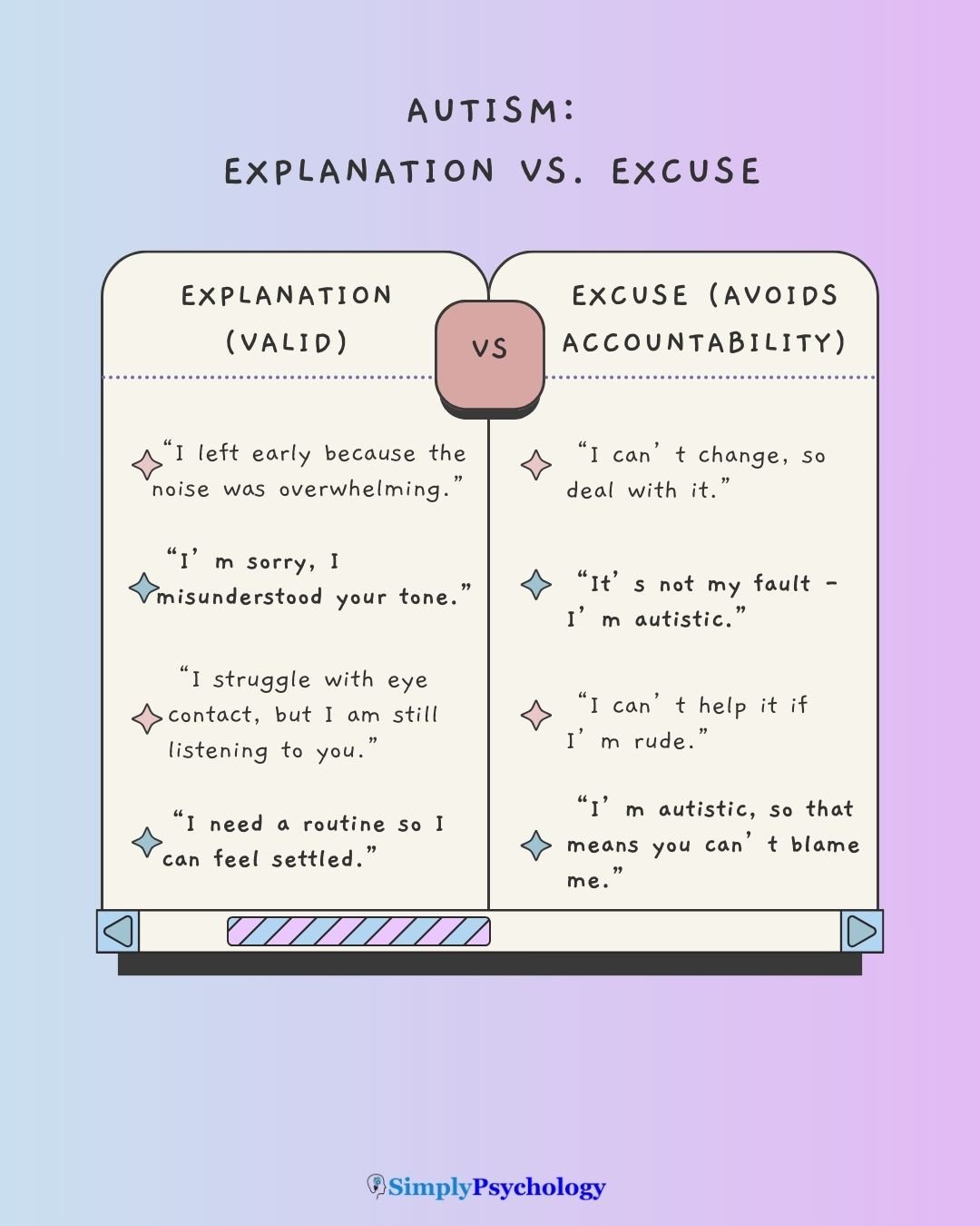 Autism Making Excuses A comparison table outlining the differences between valid explanations of autistic traits (e.g., I struggle with eye contact, but I am still listening to you) and excuses which avoid accountability (e.g., I can't change so deal with it.)