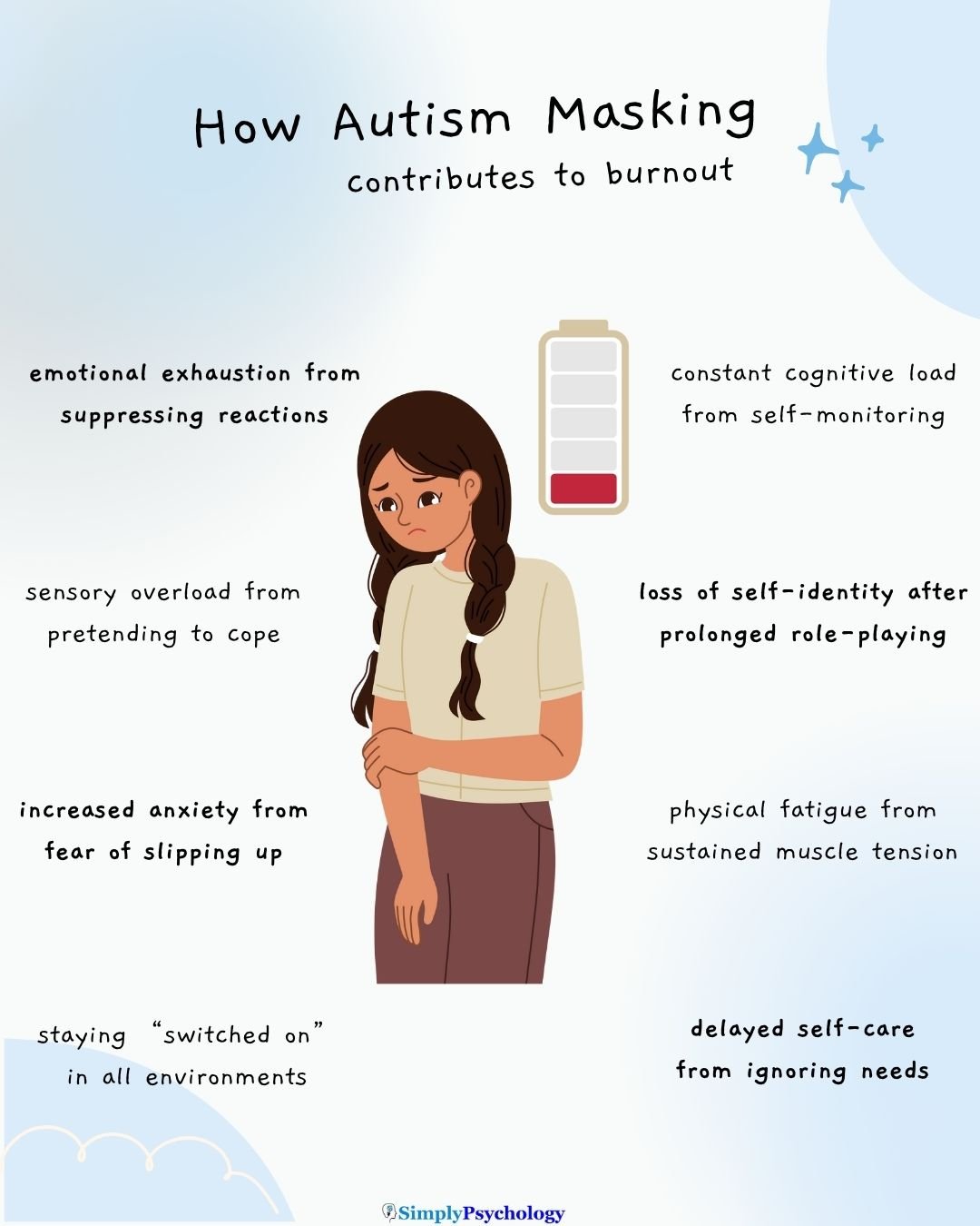 Autism Masking Burnout A burntout woman in the centre with low battery image. Reasons why autism masking contributes to burnout surround her such as constant cognitive load and delayed self-care from ignoring needs.