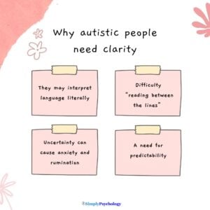 A 4 panel infographic titled 'why autistic people need clarity' and 4 reasons in each box: they may interpret language literally, difficulty reading between the lines, uncertainty can cause anxiety and ruminations, a need for predictability.