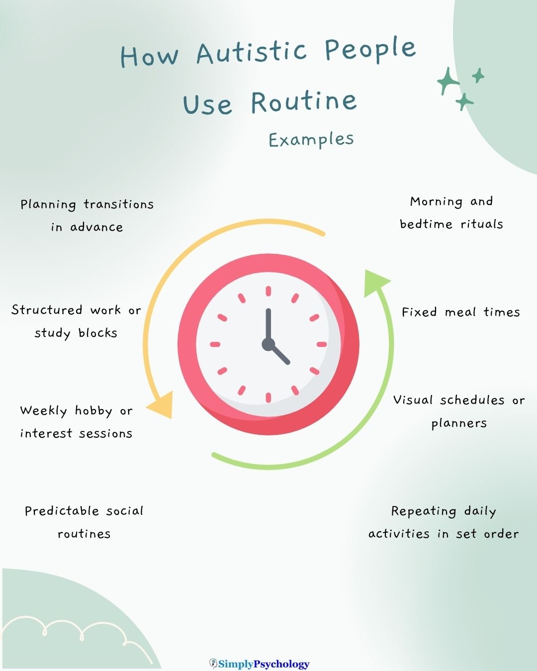 An infographic titled "how autistic people use routine: examples." with an image of a clock in the centre and examples surrounding it such as morning and bedtime rituals, fixed meal times, and visual schedules or planners.