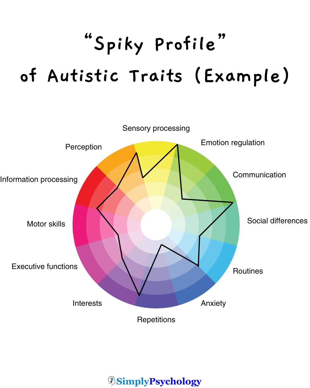 autism spiky profile