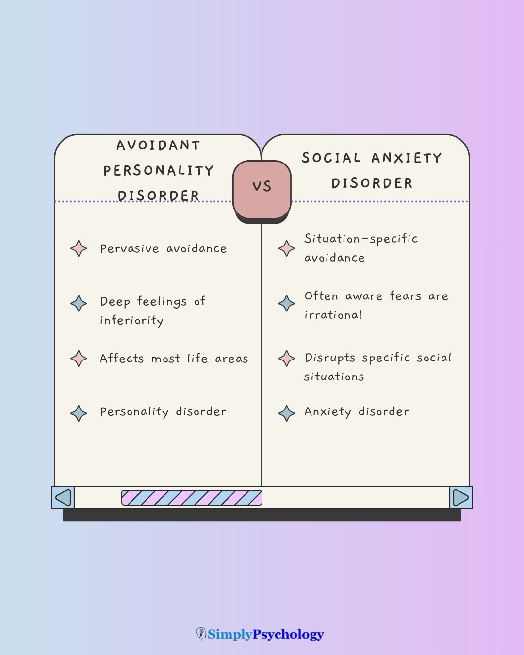 Avoidant Personality Disorder Vs Social Anxiety Disorder A comparison table outlining the differences between avoidant personality disorder and social anxiety disorder.