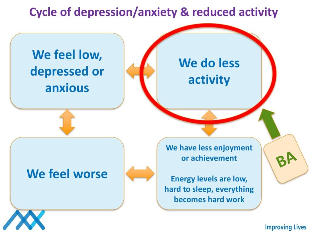 Behavioral Activation For Youth Depression 2 behavioral activation