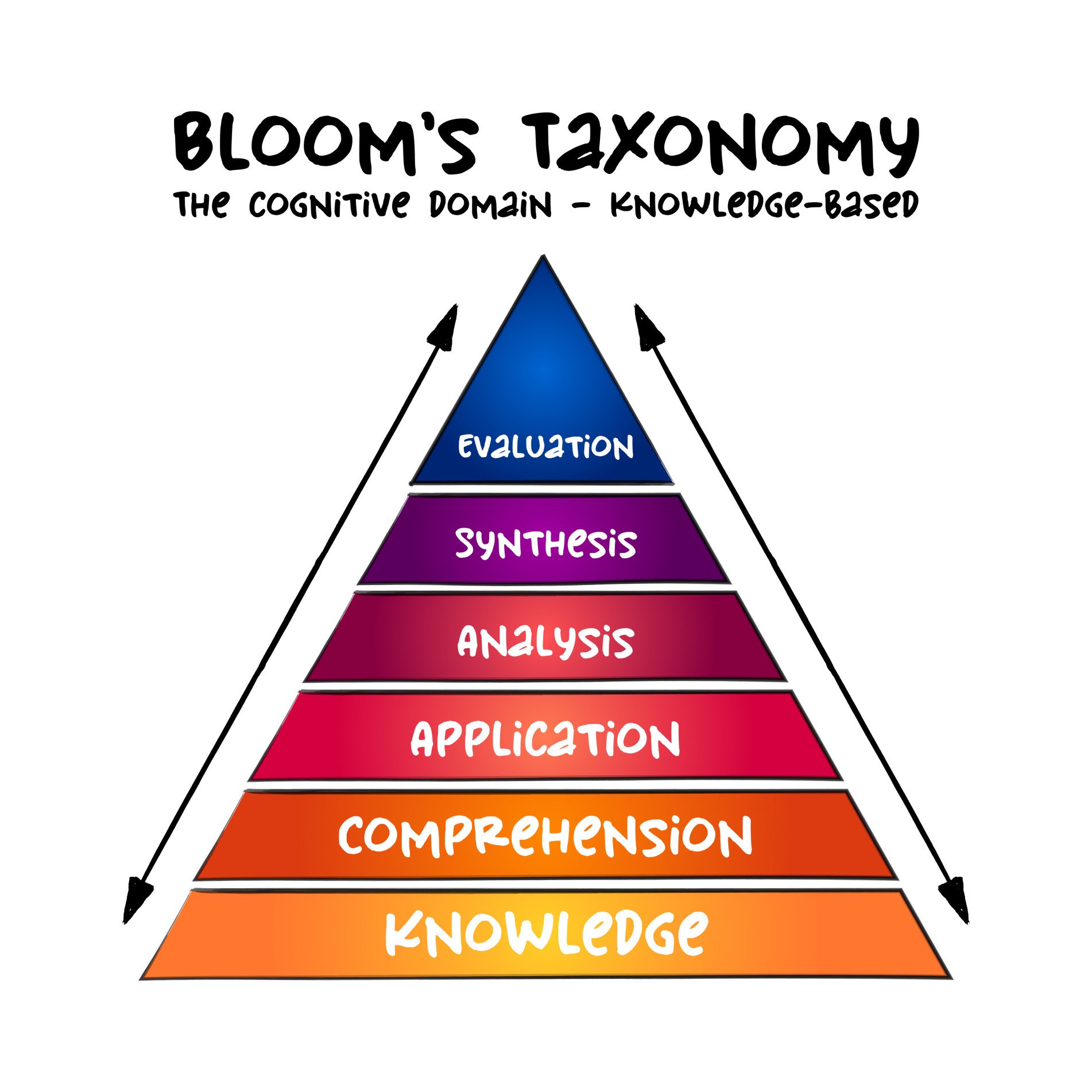 Bloom’s Taxonomy of Learning