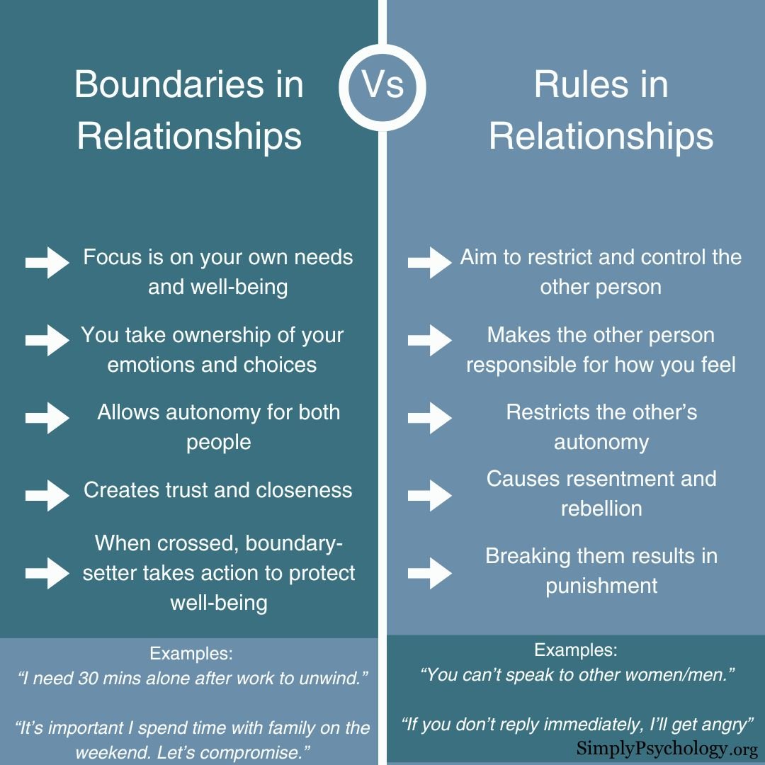 A split screen infographic outlining the differences between rules and boundaries in relationships with examples at the bottom.