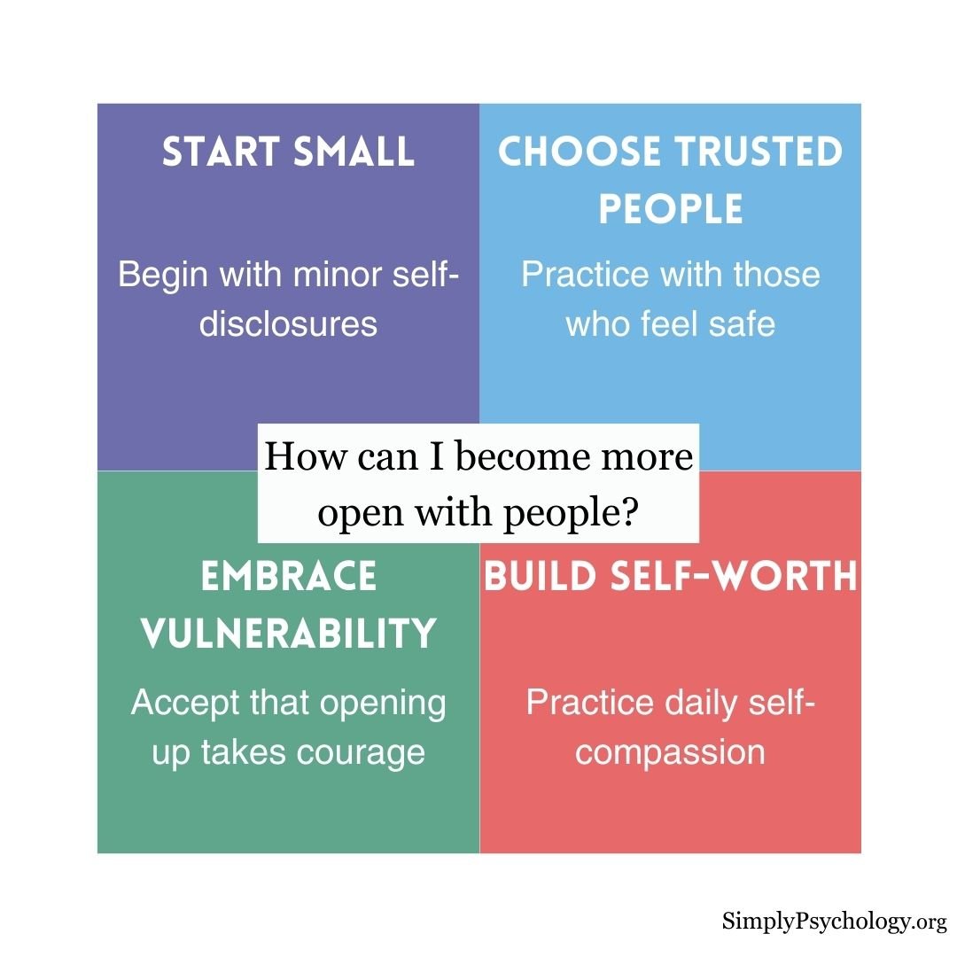 Build Openness A four panel infographic titled "how can i become more open with people?" with 4 pieces of advice alongside brief descriptions: start small, choose trusted people, embrace vulnerability, and build self-worth,