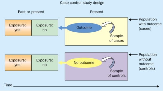 case study control experiment