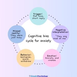 Cognitive biases cycle for anxiety