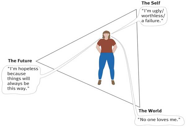 Cognitive Behavioral Therapy (CBT) : Types, techniques, utilisations 4 triade cognitive
