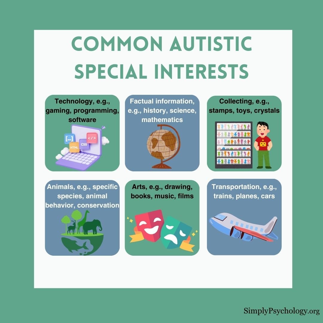 Common Autistic Interests An infographic titled 'Common autistic special interests' with 6 panels outlining different categories of interests and an associated image for each e.g., technology, factual information, collection, and animals.