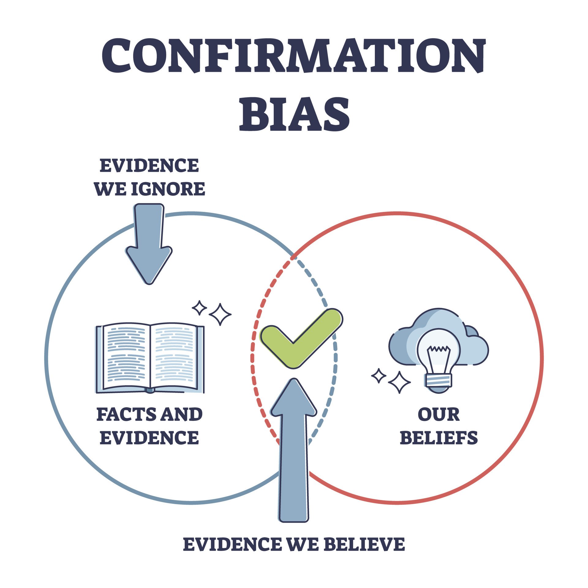 hypothesis confirmation bias