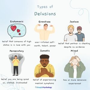 An infographic titled types of delusions with 6 types and brief explanations and associated images. Types of delusions are: erotomanic, grandiose, jealous, persecutory, somatic, and mixed.