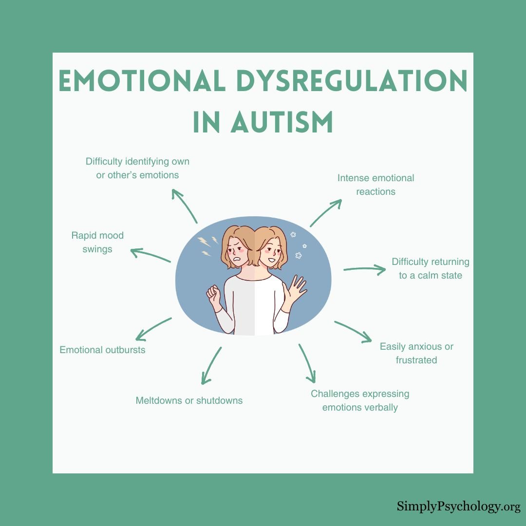 Emotional Dysregulation Autism A mindmap infographic with a woman showing mood swings in the middle and arrows pointing off with different signs of emotional dysregulation in autism such as challenges expressing emotions verbally, meltdowns and shutdowns, and intense emotional reactions
