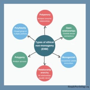 A mindmap infographic with 'types of ethical non-monogamy' in the centre circle and then 6 circles branching off outlining different types such as polygamy, and open relationships.