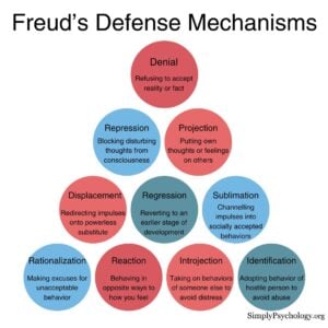 freud defense mechanisms