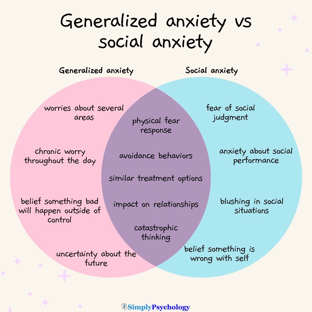 A venn diagram showing the similarities and differences between social anxiety and generalized anxiety.