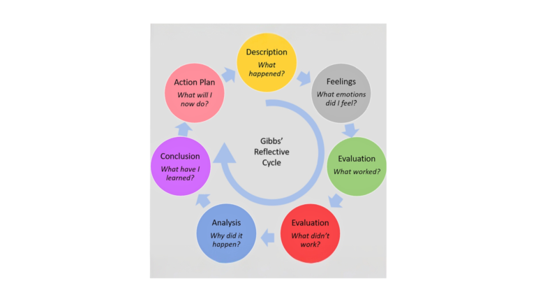 Gibbs Reflective Cycle