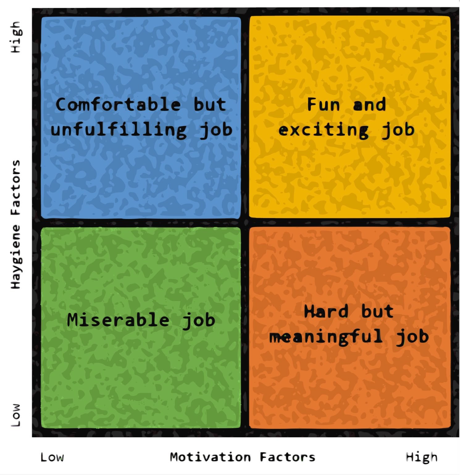 Herzberg s two factor theory of motivation hygiene