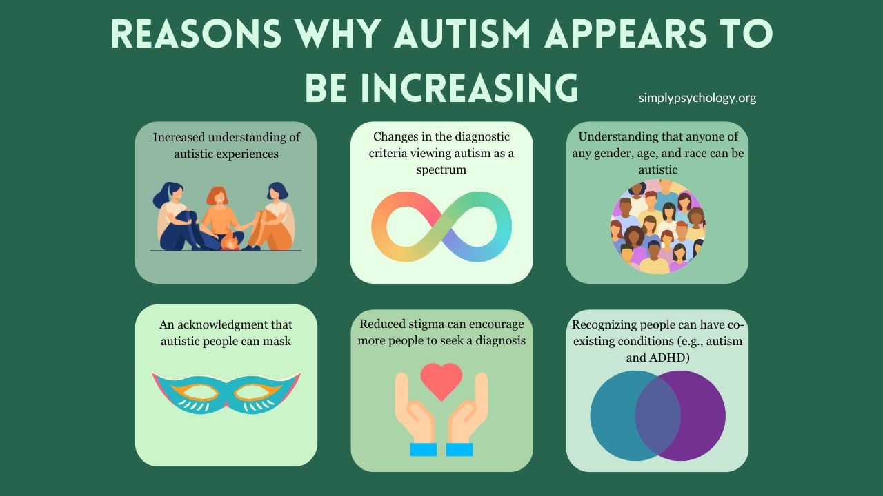 Is Autism Increasing An infographic titled 'reasons why autism appears to be increasing' which include 6 possible reasons and an associated image for each one including 'increased understanding of autistic experiences' and 'changes in the diagnostic criteria viewing autism as a spectrum'