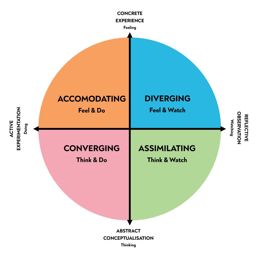 PDF) Styles of Learning VAK