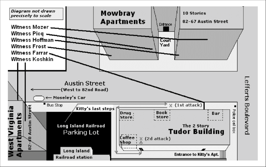 Diagram produced by Joseph De May based on the map used during the 1964 trial of Winston Moseley to trace the route of his attack on Kitty Genovese and the location of witnesses to the crime, 2004. This creates the term Bystander Effect